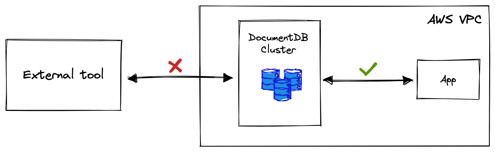 AWS DocumentDB VPC